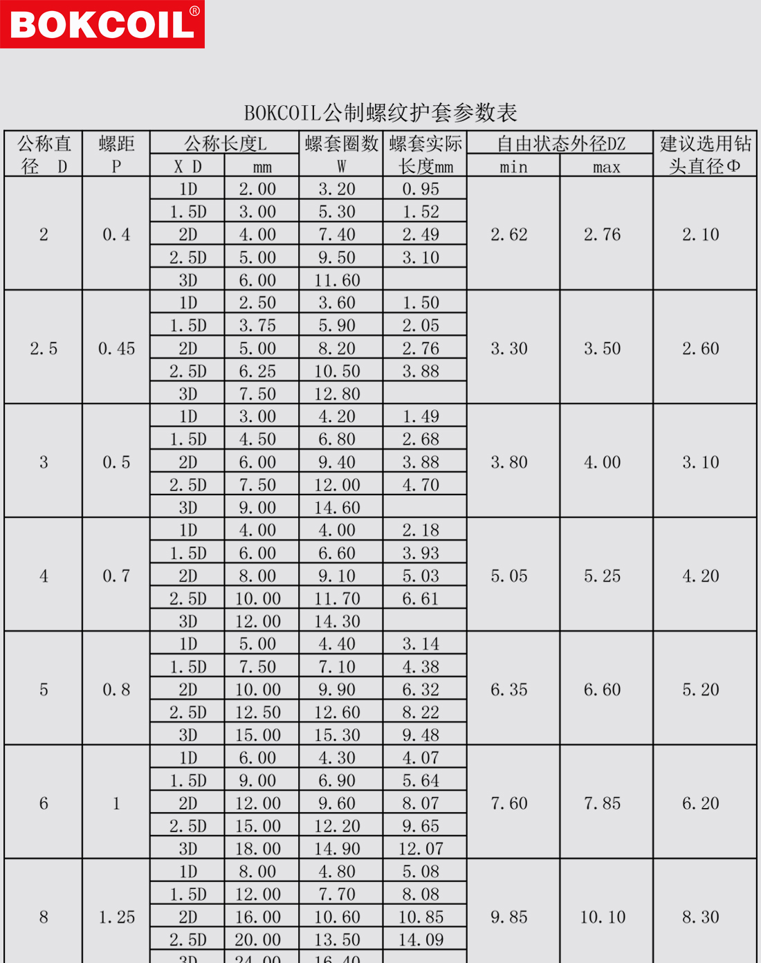 螺套丝锥底孔对照表